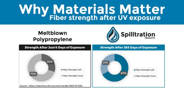 Meltblown polypropylene strength diminishes rapidly in UV exposure, while Spilltration fiber strength stays strong.
